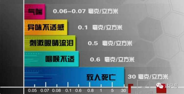 甲醛超標(biāo)對人影響參考圖 甲醛超標(biāo)對人影響參考圖