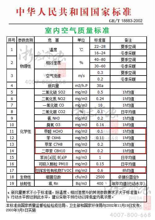 室內(nèi)甲醛、苯、TVOC檢測的國家標(biāo)準(zhǔn),GB/T1883—2002