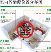 佛山新房除甲醛，新房裝修哪些材料含有甲醛 ?