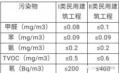 國家訂制的室內(nèi)空氣質(zhì)量標(biāo)準(zhǔn)及區(qū)別？佛山除甲醛機(jī)構(gòu)